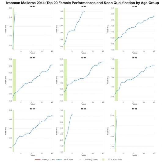 Top Twenty Female Performances and Kona Qualification by Age Group at Ironman Mallorca 2014