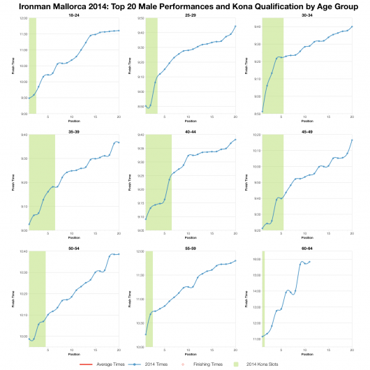 Top Twenty Male Performances and Kona Qualification by Age Group at Ironman Mallorca 2014