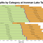 Median Splits by Age Group at Ironman Lake Tahoe 2013