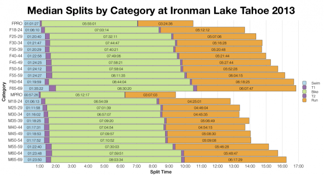 Median Splits by Age Group at Ironman Lake Tahoe 2013