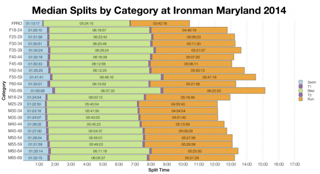 Median Splits by Age Group at Ironman Maryland 2014