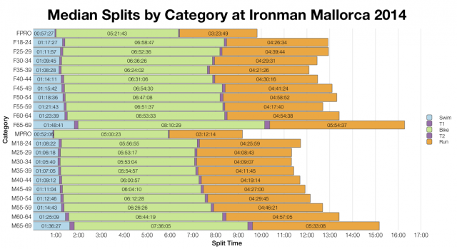 Median Splits by Age Group at Ironman Mallorca 2014