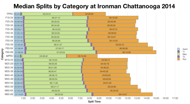 Median Splits by Age Group at Ironman Chattanooga 2014