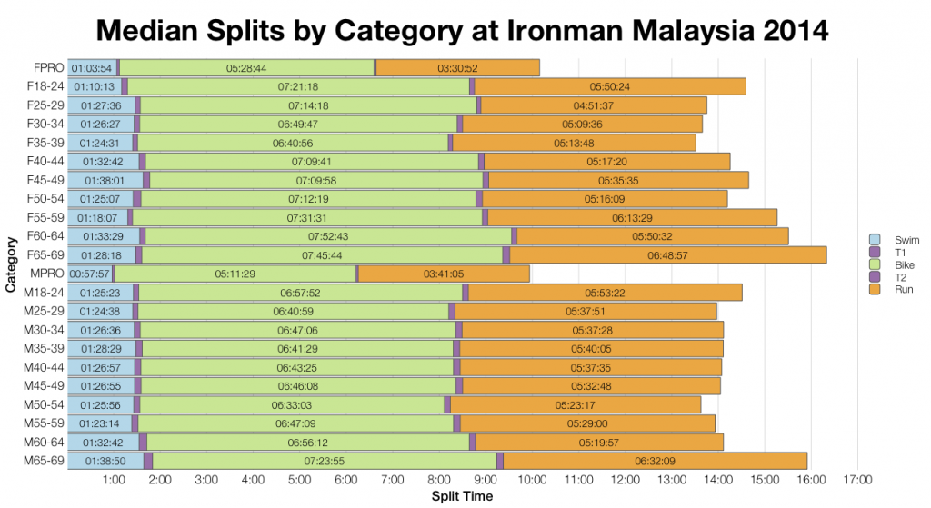 Ironman Malaysia 2014: Results and Analysis