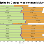 Median Splits by Age Group at Ironman Malaysia 2014