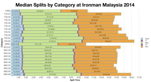 Median Splits by Age Group at Ironman Malaysia 2014