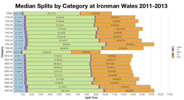 Median Splits by Age Group at Ironman Wales 2011-2013