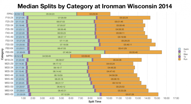 Median Splits by Age Group at Ironman Wisconsin 2014