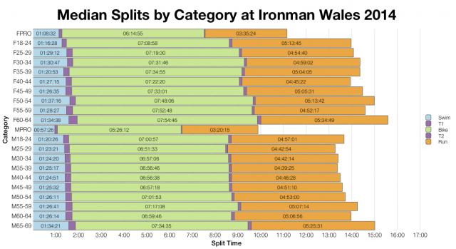 Median Splits by Age Group at Ironman Wales 2014