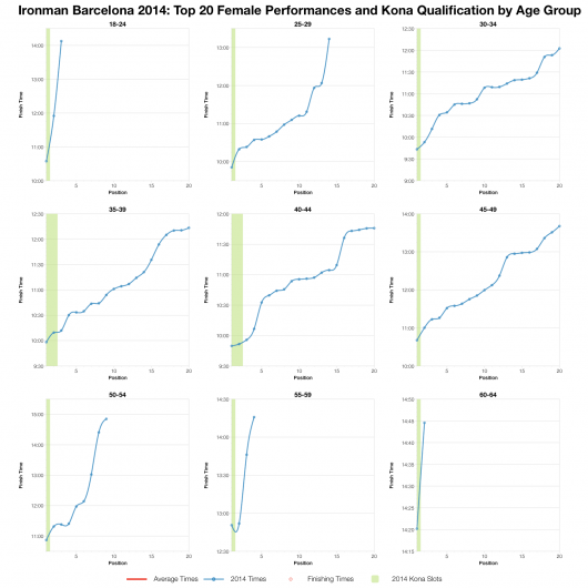 Top Twenty Female Performances and Kona Qualification by Age Group at Ironman Barcelona 2014