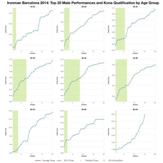 Top Twenty Male Performances and Kona Qualification by Age Group at Ironman Barcelona 2014