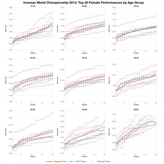 Top Twenty Female Performances by Age Group at the 2014 Ironman World Championship