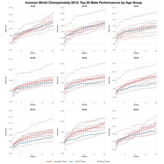 Top Twenty Male Performances by Age Group at the 2014 Ironman World Championship