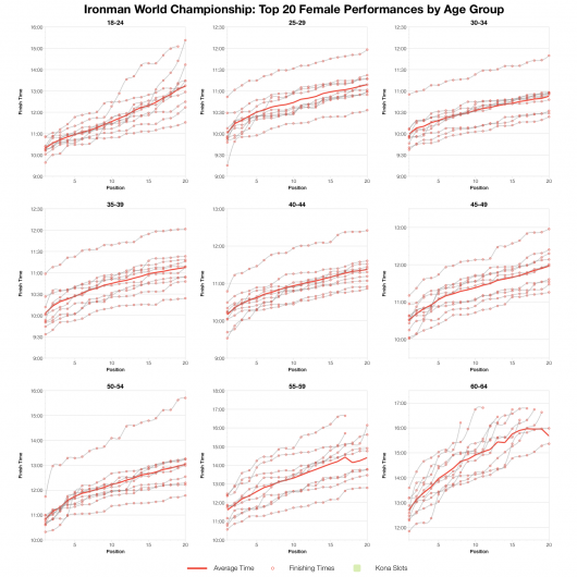 Top Twenty Female Performances by Age Group at the Ironman World Championship