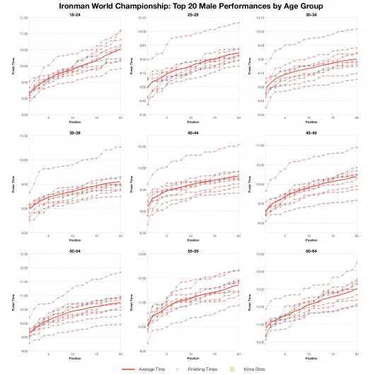 Top Twenty Male Performances by Age Group at the Ironman World Championship