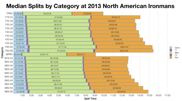 Median Splits by Age Group Across All 2013 North American Ironman Races