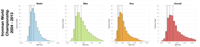 Distribution of Finisher Splits at the Ironman World Championship 2004 - 2013