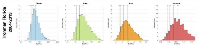 Distribution of Ironman Finisher Splits at Ironman Florida 2004-2013