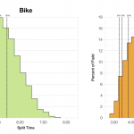Distribution of Finisher Splits at Ironman Barcelona 2014