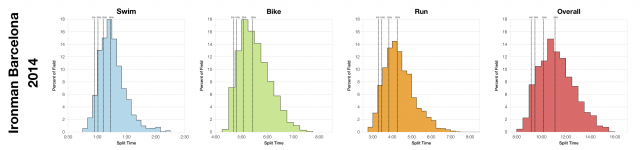 Distribution of Finisher Splits at Ironman Barcelona 2014