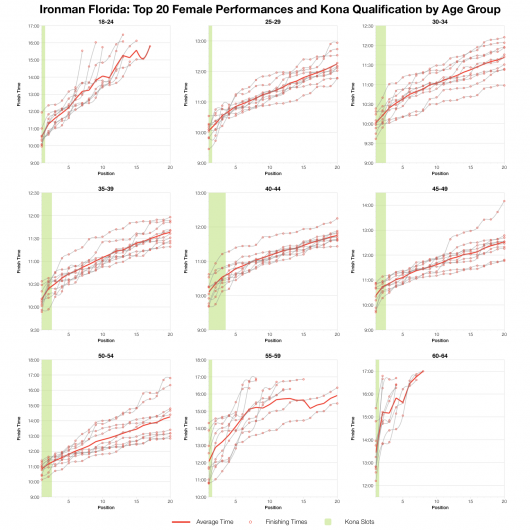 Top 20 Female Performances and Kona Qualification by Age Group at Ironman Florida
