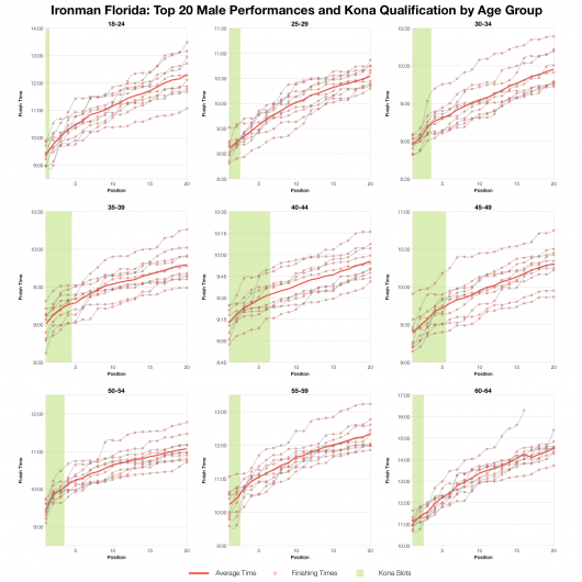Top 20 Male Performances and Kona Qualification by Age Group at Ironman Florida