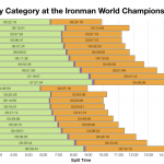 Median Splits by Age Group at the Ironman World Championship 2004 - 2013