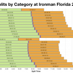 Median Splits by Age Group at Ironman Florida 2004-2013