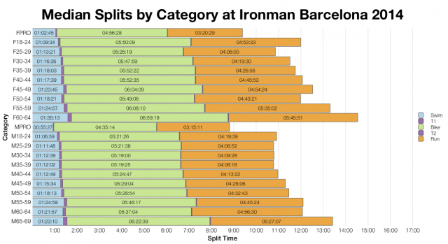 Median Splits by Age Group at Ironman Barcelona 2014