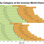 Median Splits by Age Group at the 2014 Ironman World Championship
