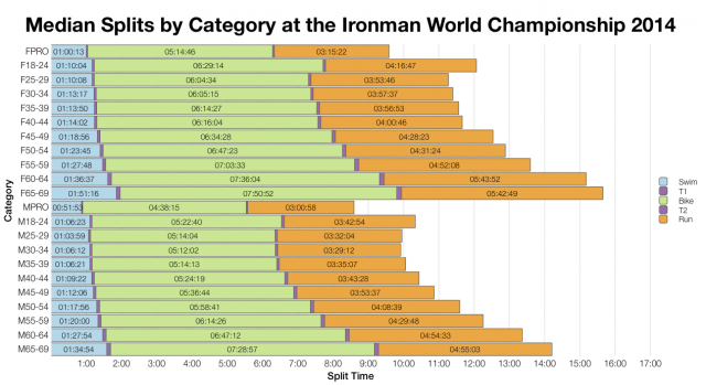 Median Splits by Age Group at the 2014 Ironman World Championship