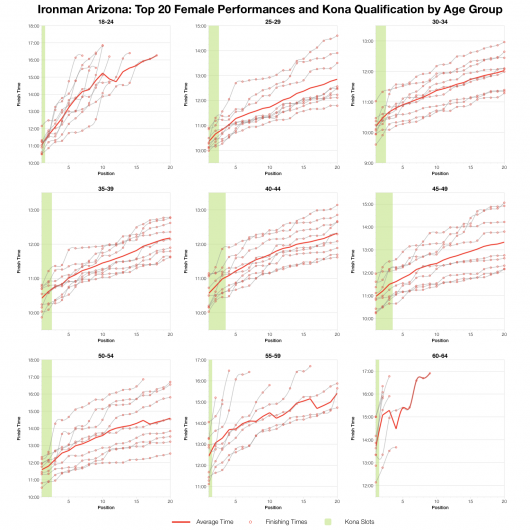 Top Twenty Female Performances and Kona Qualification by Age Group at Ironman Arizona