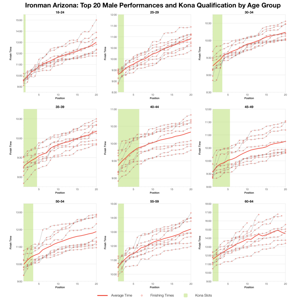 Ironman Arizona 2014: Past Performances and Kona Qualification