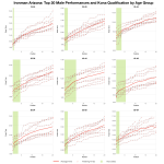 Top Twenty Male Performances and Kona Qualification by Age Group at Ironman Arizona