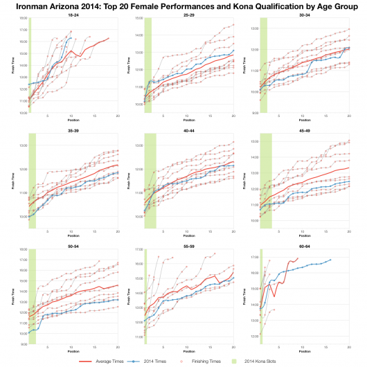 Top Twenty Female Performances and Kona Qualifications by Age Group at Ironman Arizona 2014