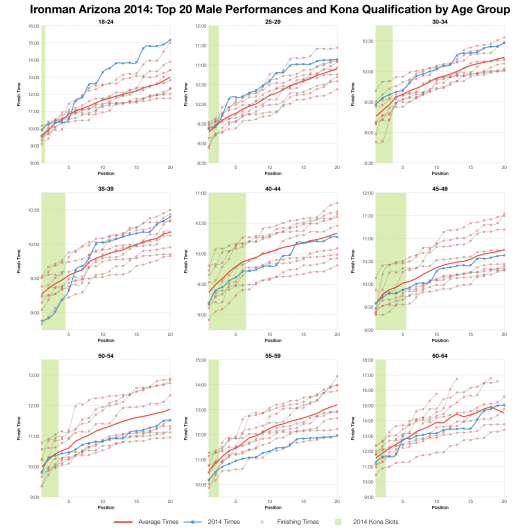 Top Twenty Male Performances and Kona Qualifications by Age Group at Ironman Arizona 2014