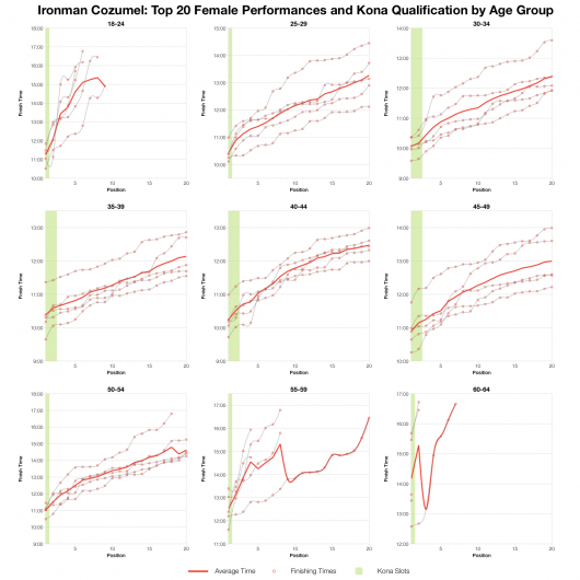 Top Twenty Female Performances and Kona Qualification by Age Group at Ironman Cozumel