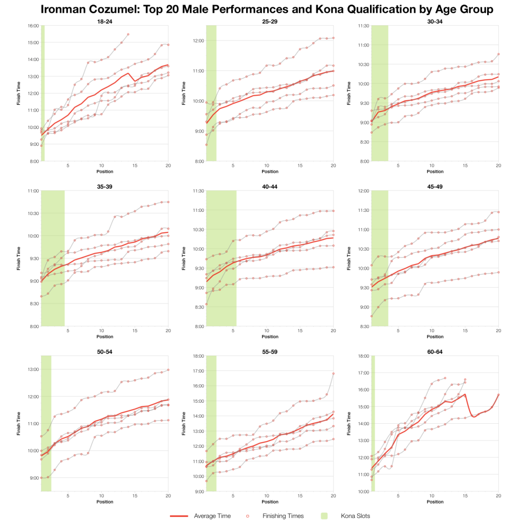 Ironman Cozumel 2014: Past Performances and Kona Qualification