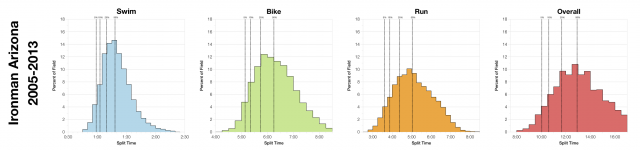 Distribution of Finisher Splits at Ironman Arizona 2005-2013