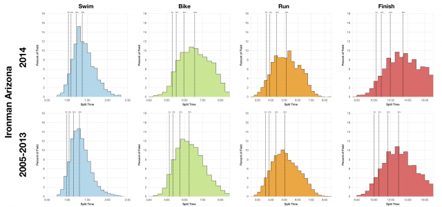 Distribution of Finisher Splits at Ironman Arizona 2014 Compared to 2005-2013