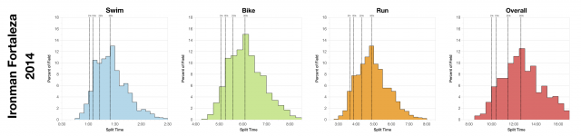 Distribution of Finisher Splits at Ironman Fortaleza 2014