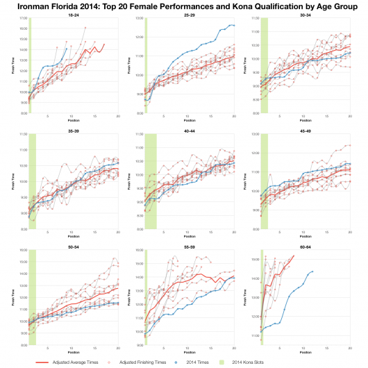 Top 20 Female Performances and Kona Qualification by Age Group at Ironman Florida 2014