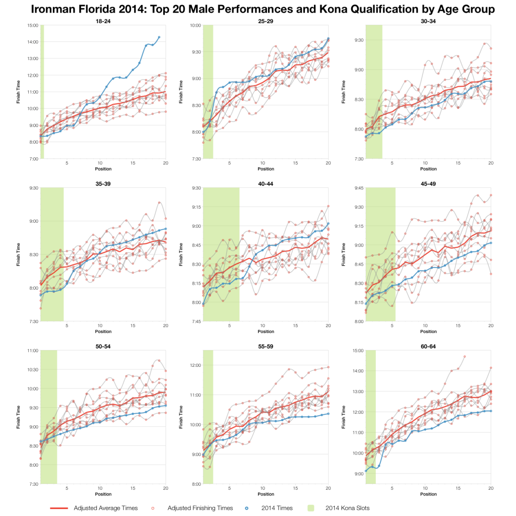 Ironman Florida 2014: Results and Analysis