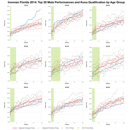 Top 20 Male Performances and Kona Qualification by Age Group at Ironman Florida 2014