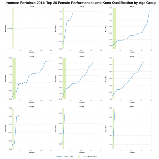 Top Twenty Female Performances and Kona Qualification by Age Group at Ironman Fortaleza 2014