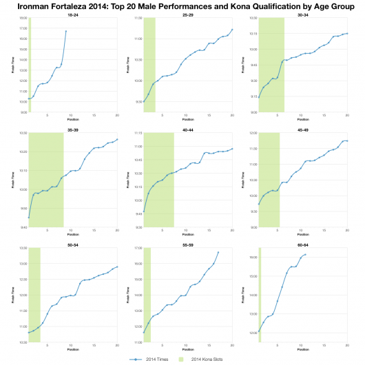 Top Twenty Male Performances and Kona Qualification by Age Group at Ironman Fortaleza 2014