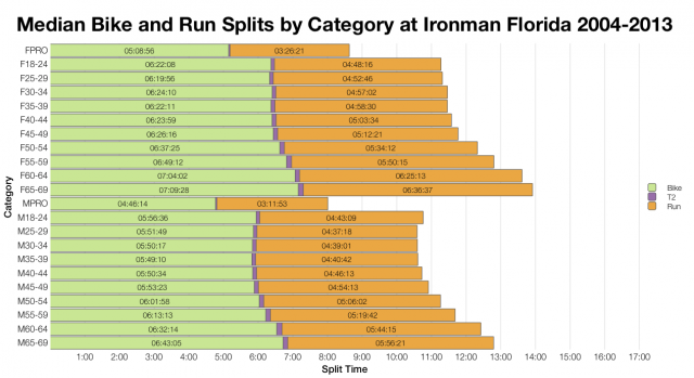 Median Bike and Run Splits by Category at Ironman Florida 2004-2013