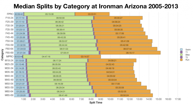 Median Splits by Category at Ironman Arizona 2005-2013