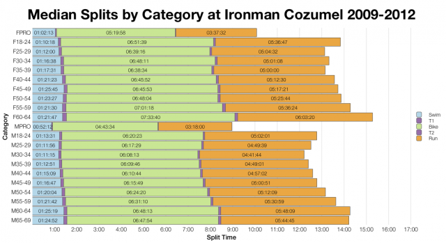 Median Splits by Age Group at Ironman Cozumel 2009-2012