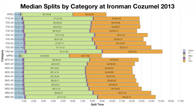 Median Splits by Age Group at Ironman Cozumel 2013